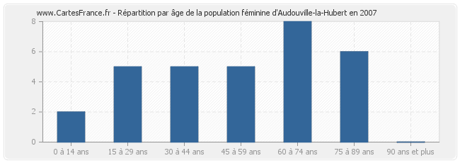 Répartition par âge de la population féminine d'Audouville-la-Hubert en 2007