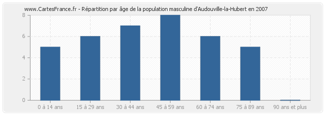 Répartition par âge de la population masculine d'Audouville-la-Hubert en 2007