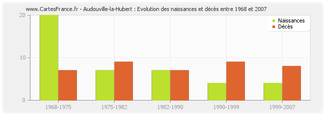 Audouville-la-Hubert : Evolution des naissances et décès entre 1968 et 2007