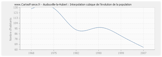 Audouville-la-Hubert : Interpolation cubique de l'évolution de la population