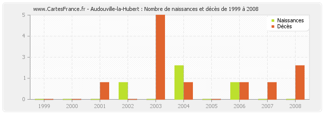 Audouville-la-Hubert : Nombre de naissances et décès de 1999 à 2008