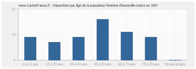 Répartition par âge de la population féminine d'Aumeville-Lestre en 2007