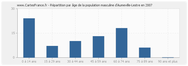 Répartition par âge de la population masculine d'Aumeville-Lestre en 2007