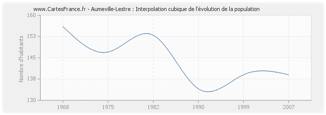 Aumeville-Lestre : Interpolation cubique de l'évolution de la population
