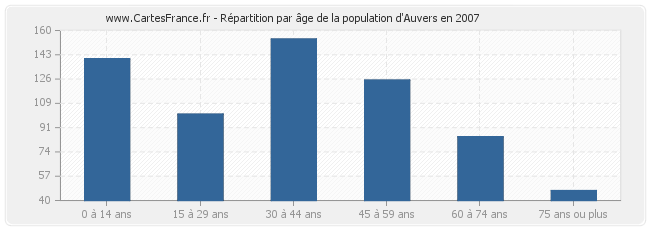 Répartition par âge de la population d'Auvers en 2007