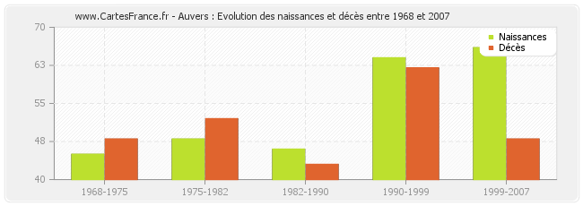 Auvers : Evolution des naissances et décès entre 1968 et 2007