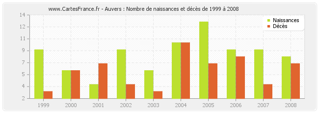 Auvers : Nombre de naissances et décès de 1999 à 2008