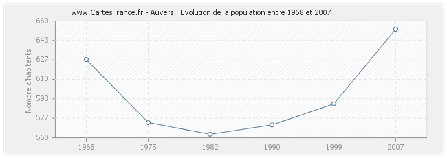 Population Auvers
