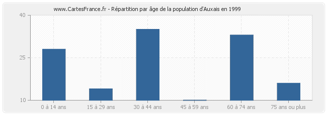 Répartition par âge de la population d'Auxais en 1999