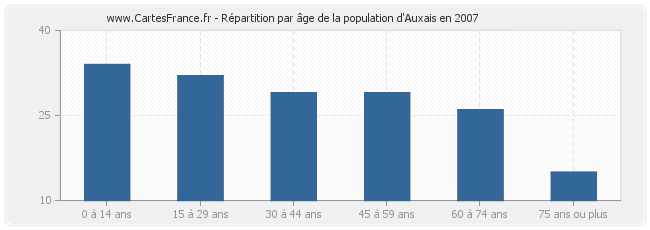 Répartition par âge de la population d'Auxais en 2007