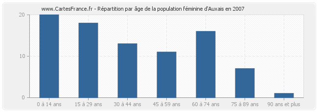 Répartition par âge de la population féminine d'Auxais en 2007