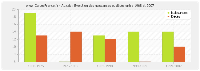 Auxais : Evolution des naissances et décès entre 1968 et 2007