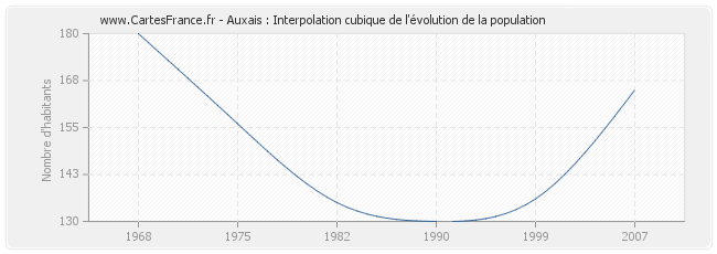 Auxais : Interpolation cubique de l'évolution de la population