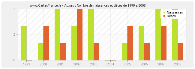 Auxais : Nombre de naissances et décès de 1999 à 2008