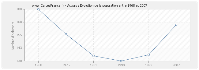 Population Auxais