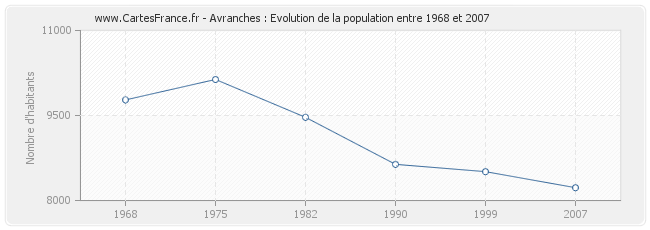 Population Avranches