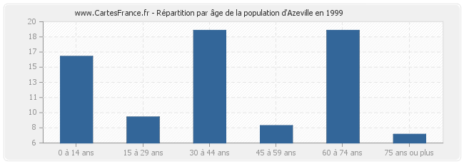 Répartition par âge de la population d'Azeville en 1999
