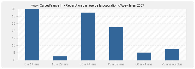 Répartition par âge de la population d'Azeville en 2007