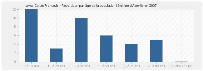 Répartition par âge de la population féminine d'Azeville en 2007