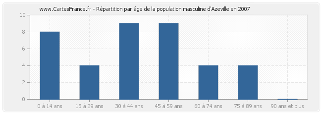 Répartition par âge de la population masculine d'Azeville en 2007