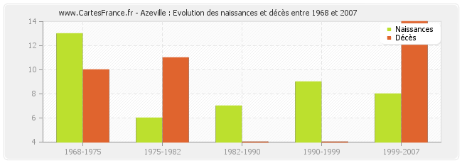 Azeville : Evolution des naissances et décès entre 1968 et 2007