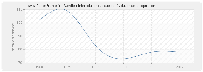 Azeville : Interpolation cubique de l'évolution de la population