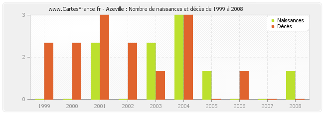 Azeville : Nombre de naissances et décès de 1999 à 2008