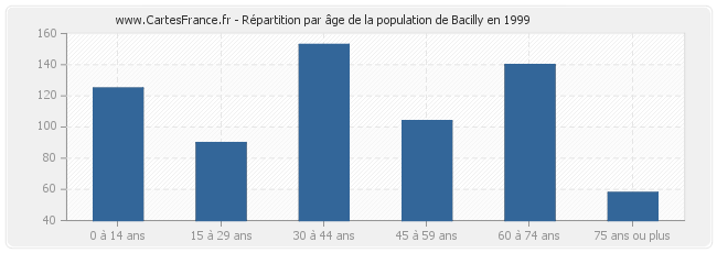 Répartition par âge de la population de Bacilly en 1999