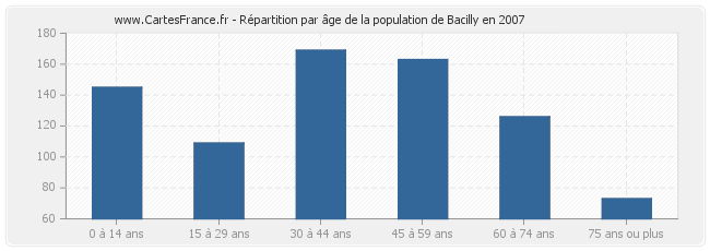 Répartition par âge de la population de Bacilly en 2007