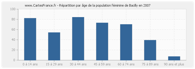 Répartition par âge de la population féminine de Bacilly en 2007