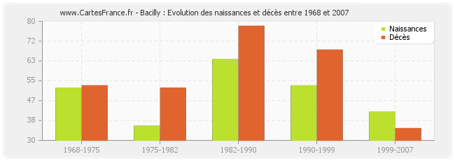 Bacilly : Evolution des naissances et décès entre 1968 et 2007