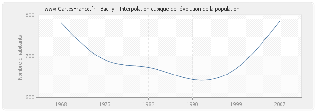 Bacilly : Interpolation cubique de l'évolution de la population