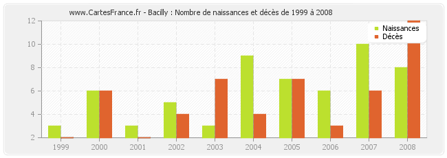 Bacilly : Nombre de naissances et décès de 1999 à 2008