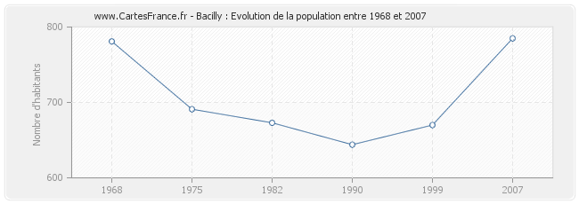 Population Bacilly