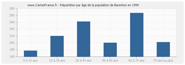 Répartition par âge de la population de Barenton en 1999