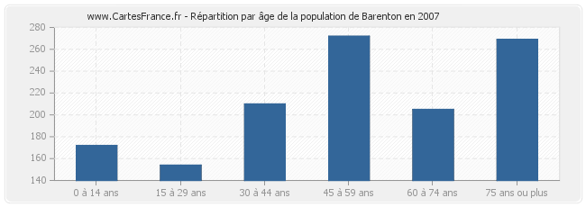Répartition par âge de la population de Barenton en 2007