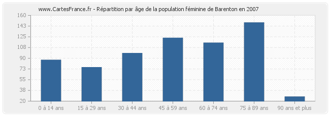 Répartition par âge de la population féminine de Barenton en 2007