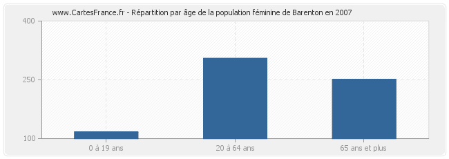 Répartition par âge de la population féminine de Barenton en 2007