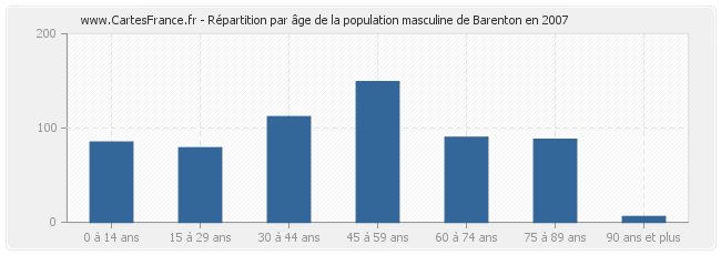 Répartition par âge de la population masculine de Barenton en 2007