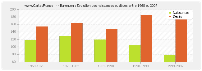Barenton : Evolution des naissances et décès entre 1968 et 2007
