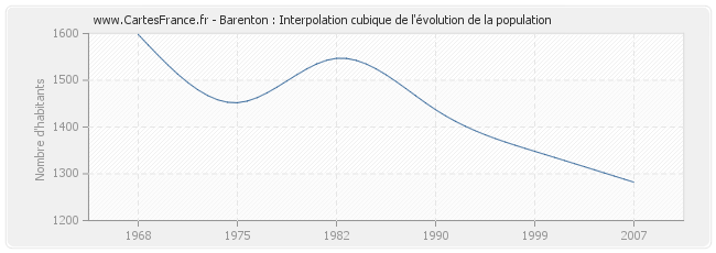 Barenton : Interpolation cubique de l'évolution de la population