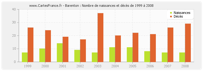 Barenton : Nombre de naissances et décès de 1999 à 2008
