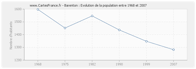 Population Barenton