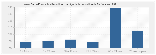 Répartition par âge de la population de Barfleur en 1999