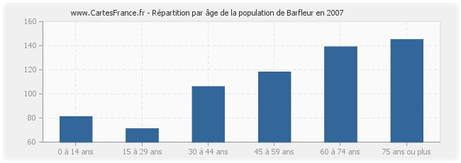 Répartition par âge de la population de Barfleur en 2007