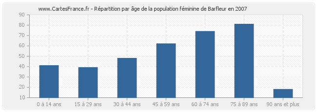 Répartition par âge de la population féminine de Barfleur en 2007