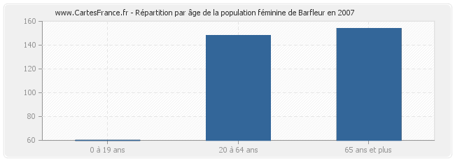 Répartition par âge de la population féminine de Barfleur en 2007