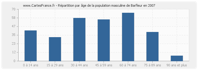 Répartition par âge de la population masculine de Barfleur en 2007