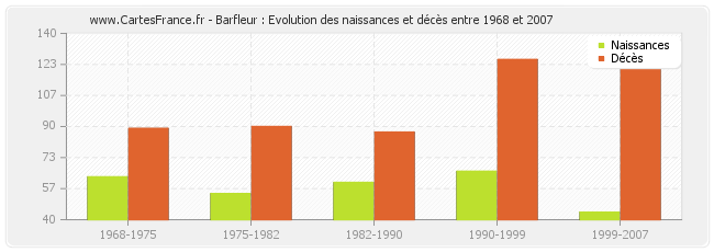 Barfleur : Evolution des naissances et décès entre 1968 et 2007