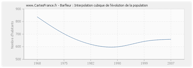 Barfleur : Interpolation cubique de l'évolution de la population